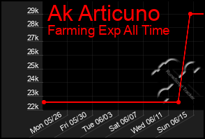 Total Graph of Ak Articuno