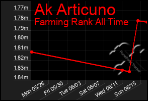 Total Graph of Ak Articuno