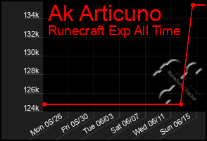 Total Graph of Ak Articuno