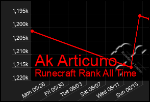 Total Graph of Ak Articuno