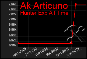 Total Graph of Ak Articuno