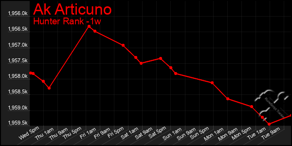 Last 7 Days Graph of Ak Articuno