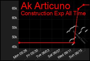 Total Graph of Ak Articuno