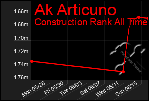 Total Graph of Ak Articuno
