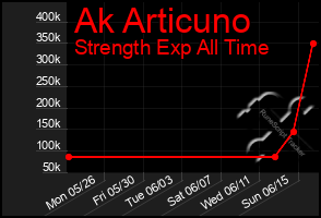 Total Graph of Ak Articuno