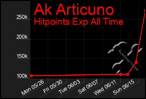 Total Graph of Ak Articuno