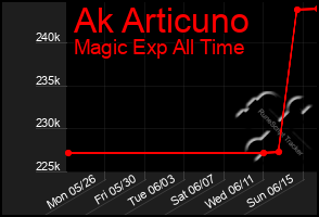 Total Graph of Ak Articuno