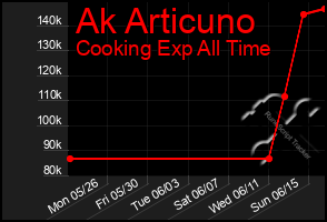 Total Graph of Ak Articuno