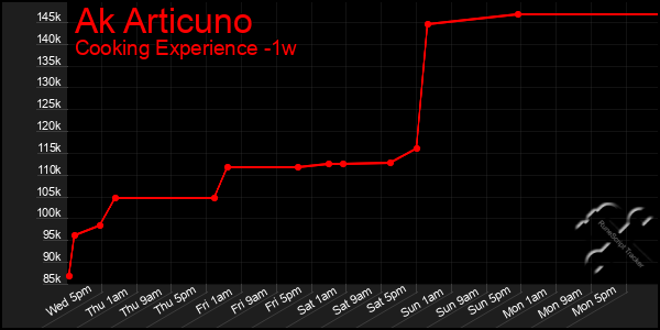 Last 7 Days Graph of Ak Articuno