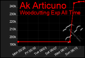 Total Graph of Ak Articuno