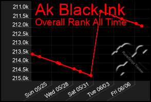 Total Graph of Ak Black Ink