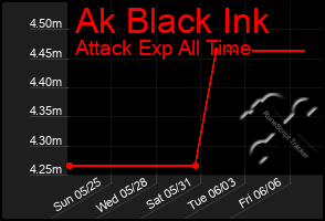 Total Graph of Ak Black Ink