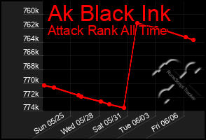 Total Graph of Ak Black Ink