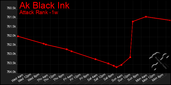 Last 7 Days Graph of Ak Black Ink