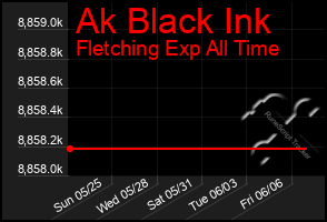 Total Graph of Ak Black Ink