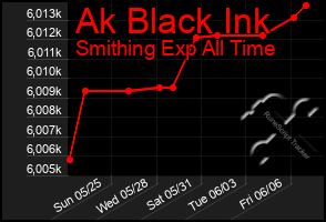 Total Graph of Ak Black Ink