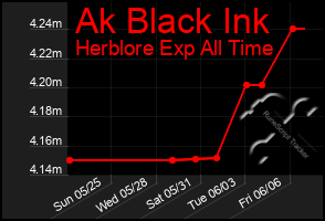 Total Graph of Ak Black Ink