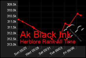 Total Graph of Ak Black Ink
