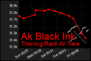 Total Graph of Ak Black Ink
