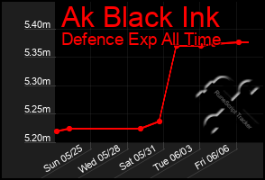 Total Graph of Ak Black Ink