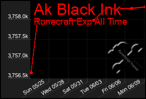 Total Graph of Ak Black Ink