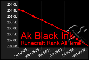 Total Graph of Ak Black Ink