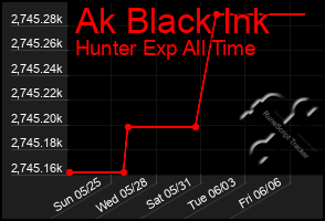 Total Graph of Ak Black Ink