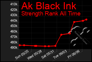 Total Graph of Ak Black Ink