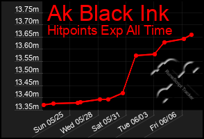 Total Graph of Ak Black Ink