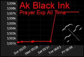 Total Graph of Ak Black Ink