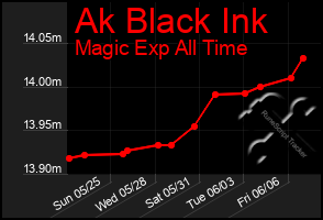 Total Graph of Ak Black Ink