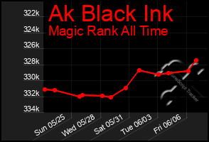 Total Graph of Ak Black Ink