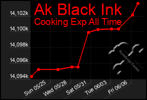 Total Graph of Ak Black Ink