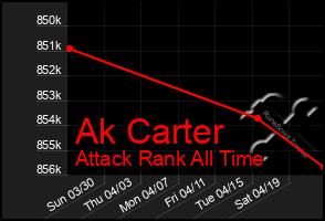 Total Graph of Ak Carter