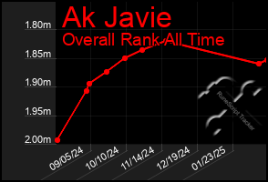 Total Graph of Ak Javie