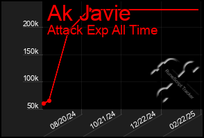 Total Graph of Ak Javie