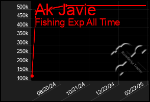 Total Graph of Ak Javie