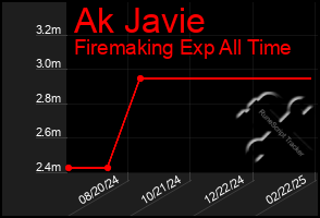 Total Graph of Ak Javie