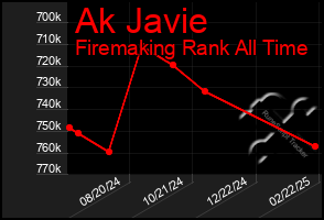 Total Graph of Ak Javie