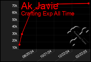 Total Graph of Ak Javie