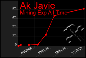 Total Graph of Ak Javie