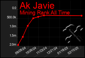 Total Graph of Ak Javie