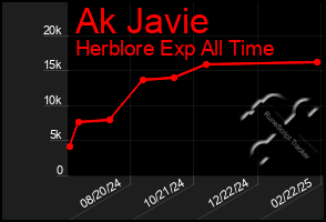 Total Graph of Ak Javie