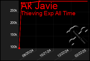 Total Graph of Ak Javie