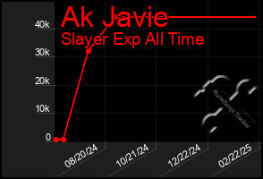 Total Graph of Ak Javie