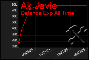 Total Graph of Ak Javie