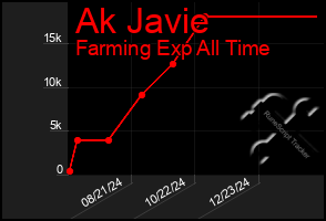 Total Graph of Ak Javie