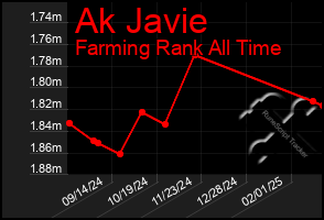 Total Graph of Ak Javie