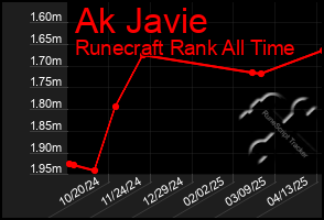 Total Graph of Ak Javie