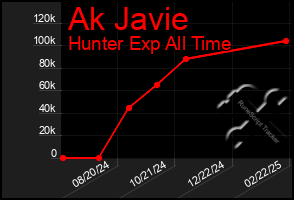 Total Graph of Ak Javie